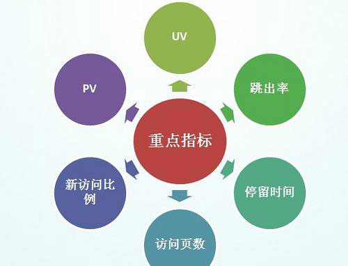 SEO優(yōu)化需分析哪些網(wǎng)站數(shù)據(jù)，你知道不？